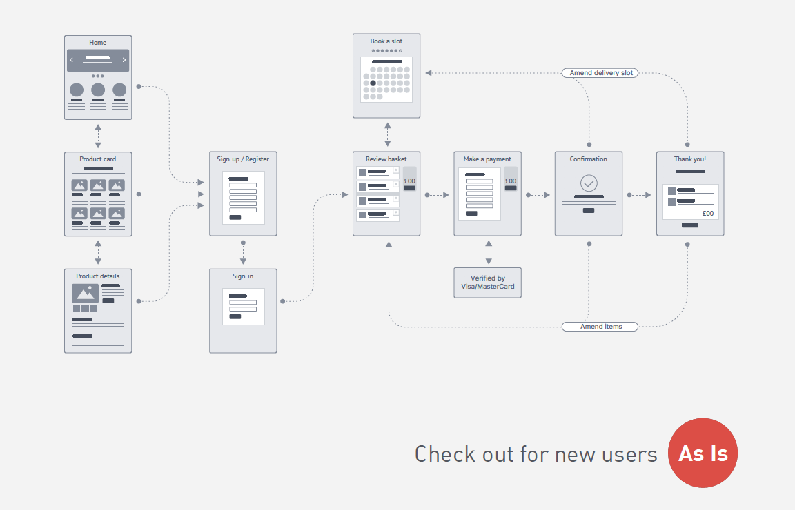 Tesco-UserFlow-FirsttimeShopper-AsIs