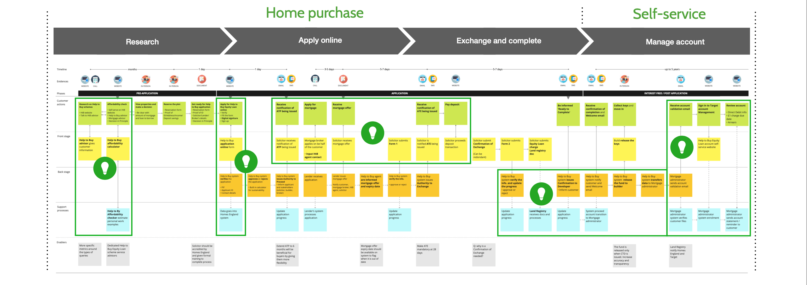 Help to Buy Equity Loan SErvice Blueprint to-be