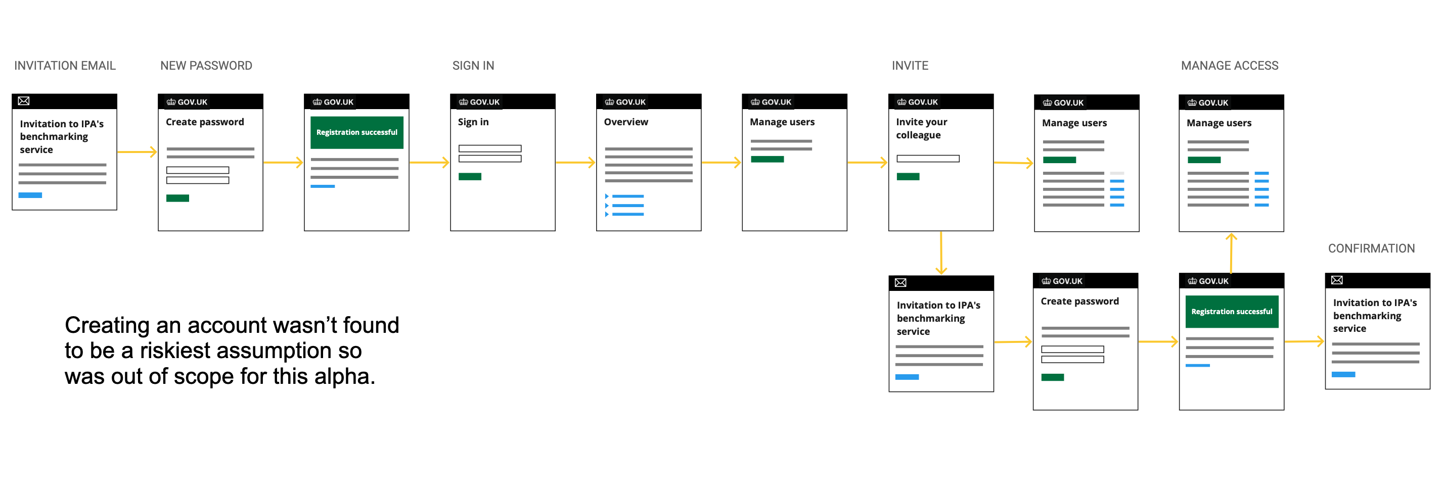 IPA Benchmarking service - Create an account