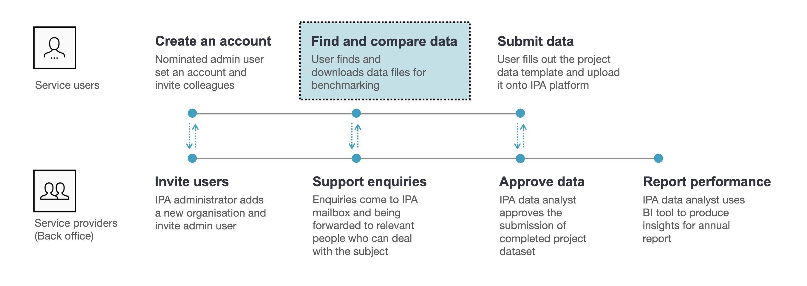 IPA Benchmarking service user journey