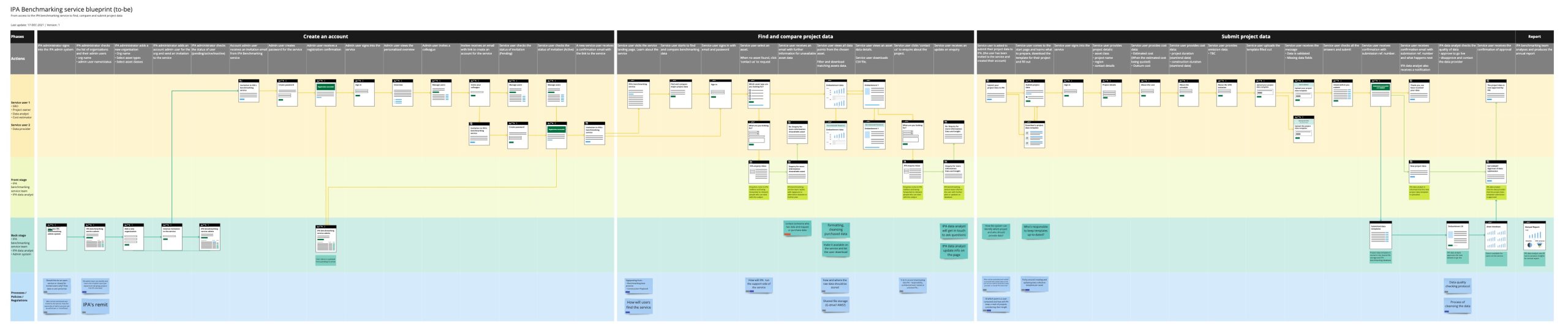 IPA Benchmarking data service to-be blueprint