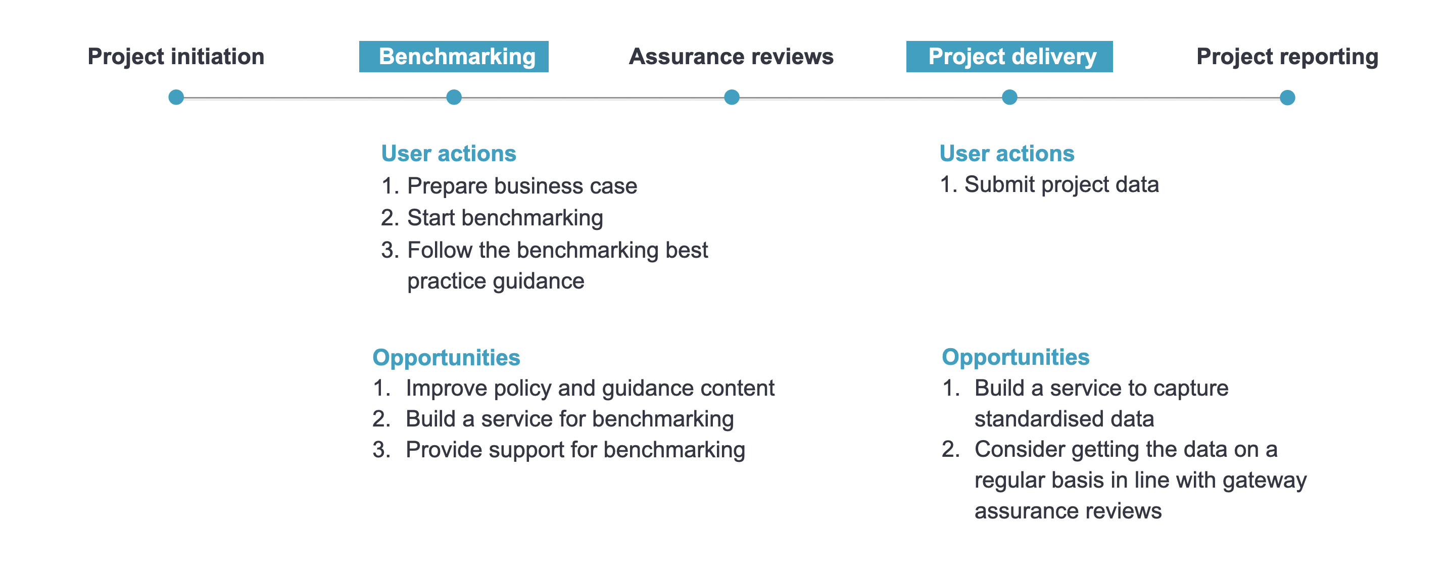 IPA Benchmarking data service - scope